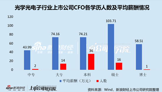 光学光电子行业上市公司财务总监PK：水晶光电CFO郑萍59岁，薪酬268.89万元，排名行业第三
