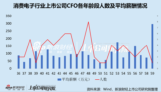 消费电子行业上市公司财务总监PK：泓禧科技江超群薪酬仅有17.52万元，全行业最低