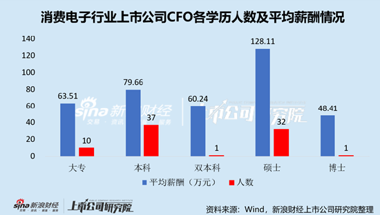 消费电子行业上市公司财务总监PK：泓禧科技江超群薪酬仅有17.52万元，全行业最低