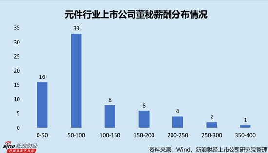 元件行业上市公司董秘PK：专科学历平均薪酬远超本硕学历，主要受生益电子唐慧芬282.97万元高薪拉动