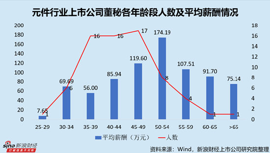 元件行业上市公司董秘PK：专科学历平均薪酬远超本硕学历，主要受生益电子唐慧芬282.97万元高薪拉动
