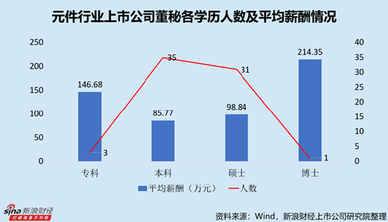 元件行业上市公司董秘PK：专科学历平均薪酬远超本硕学历，主要受生益电子唐慧芬282.97万元高薪拉动