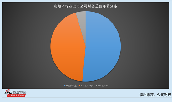 房地产行业上市公司财务总监观察：*ST金科亏损319.7亿元 *ST金科宋柯降薪70.88万元至160.28万元