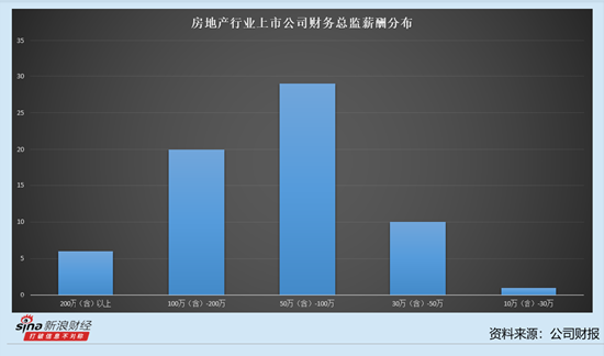 房地产行业上市公司财务总监观察：*ST金科亏损319.7亿元 *ST金科宋柯降薪70.88万元至160.28万元