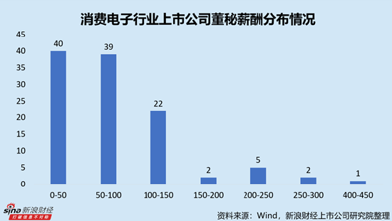 消费电子行业上市公司董秘PK：利通电子施佶年龄最大，61岁，2016年12月开始任职