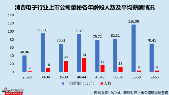 消费电子行业上市公司董秘PK：利通电子施佶年龄最大，61岁，2016年12月开始任职
