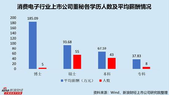 消费电子行业上市公司董秘PK：利通电子施佶年龄最大，61岁，2016年12月开始任职