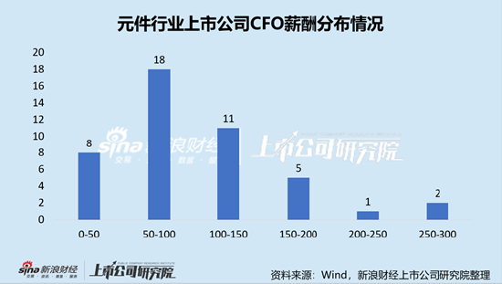 元件行业上市公司财务总监PK：南亚新材解汝波薪酬全行业最低，仅为22.87万元