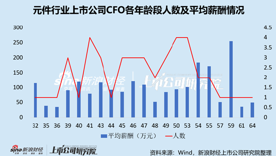 元件行业上市公司财务总监PK：南亚新材解汝波薪酬全行业最低，仅为22.87万元