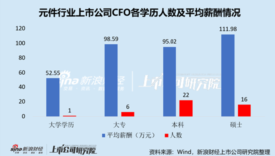 元件行业上市公司财务总监PK：南亚新材解汝波薪酬全行业最低，仅为22.87万元