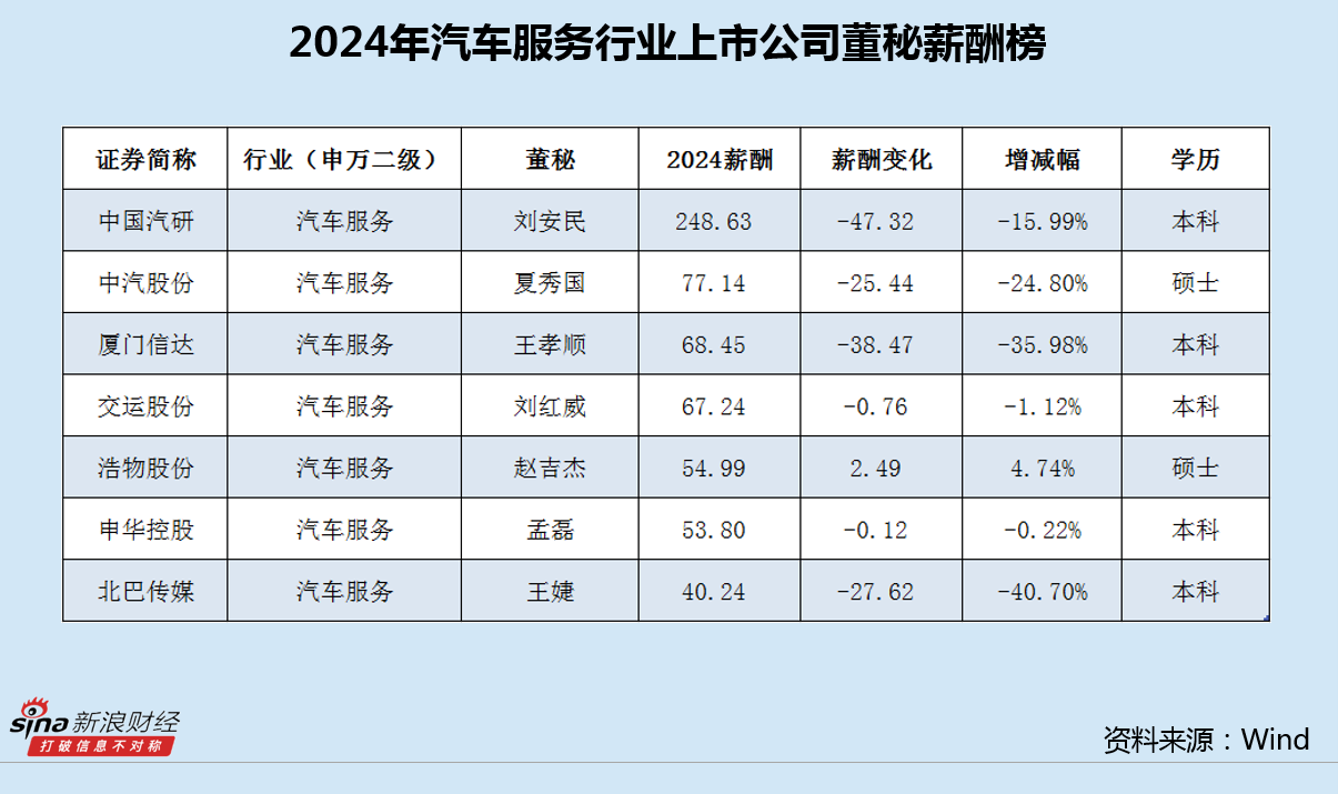 汽车服务行业董秘薪酬榜：浩物股份营收下滑、业绩亏损 赵吉杰仍是业内唯一涨薪董秘