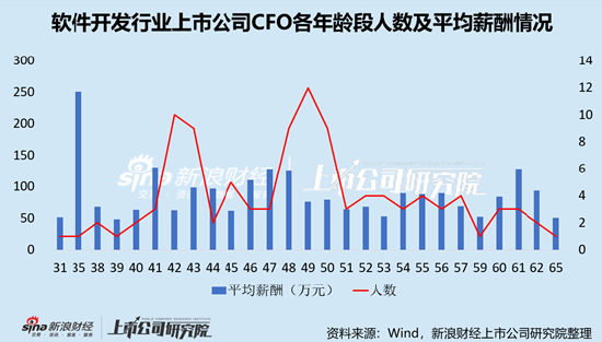 软件开发行业上市公司财务总监PK：金橙子CFO崔银巧年龄最大，今年65岁，自2020年4月开始任职