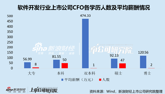 软件开发行业上市公司财务总监PK：金橙子CFO崔银巧年龄最大，今年65岁，自2020年4月开始任职