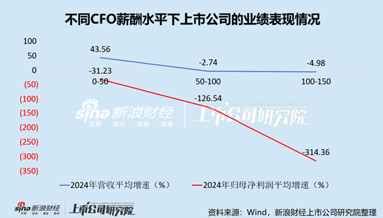软件开发行业上市公司财务总监PK：金橙子CFO崔银巧年龄最大，今年65岁，自2020年4月开始任职