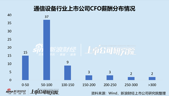 通信设备行业上市公司财务总监PK：中兴通讯李莹年薪852.10万元，为全行业最高