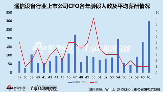 通信设备行业上市公司财务总监PK：中兴通讯李莹年薪852.10万元，为全行业最高