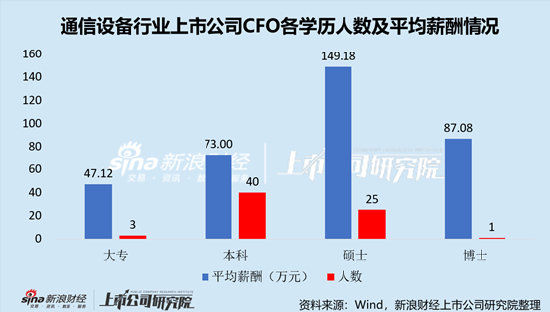 通信设备行业上市公司财务总监PK：中兴通讯李莹年薪852.10万元，为全行业最高