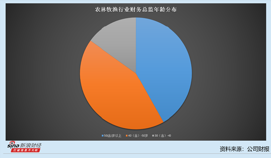 农林牧渔行业上市公司财务总监观察：金龙鱼财务总监陆玟妤年薪高达400万元 排第三