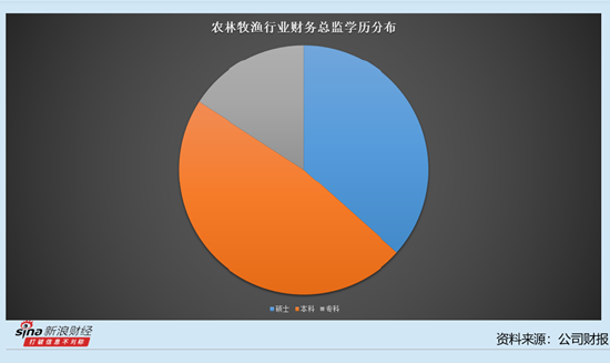 农林牧渔行业上市公司财务总监观察：金龙鱼财务总监陆玟妤年薪高达400万元 排第三