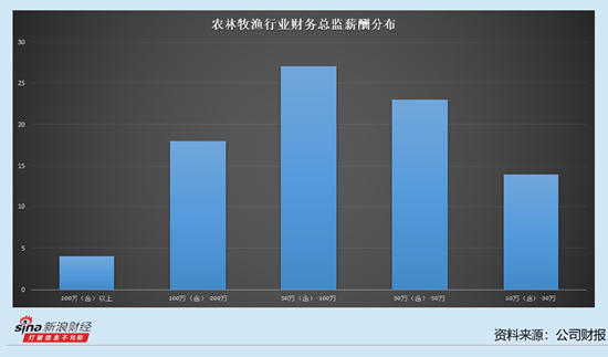 农林牧渔行业上市公司财务总监观察：金龙鱼财务总监陆玟妤年薪高达400万元 排第三