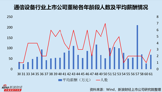 通信设备行业上市公司董秘PK：唯一博士董秘中际旭创王军年薪209.70万元，远超本科及硕士平均薪酬