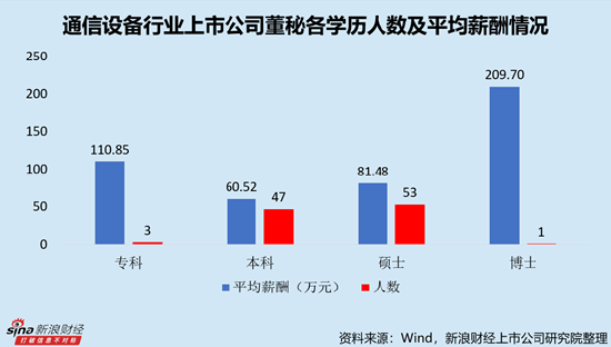 通信设备行业上市公司董秘PK：唯一博士董秘中际旭创王军年薪209.70万元，远超本科及硕士平均薪酬