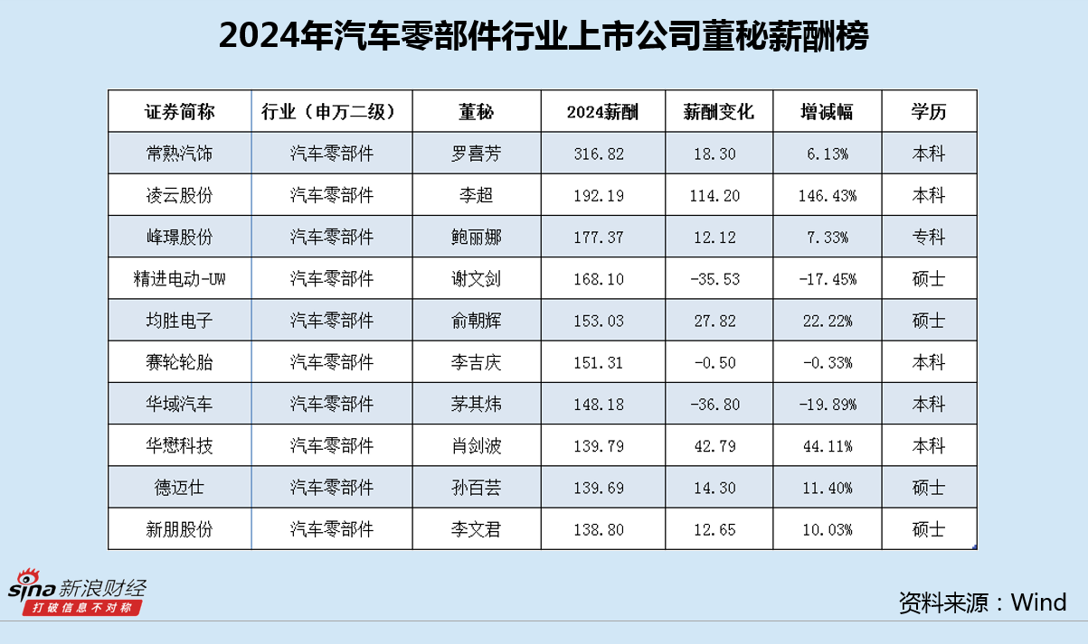 汽车零部件行业董秘薪酬榜：常熟汽饰业绩下滑、多次违规被罚 董秘罗喜芳年薪316万高居榜首、超业内均值5倍