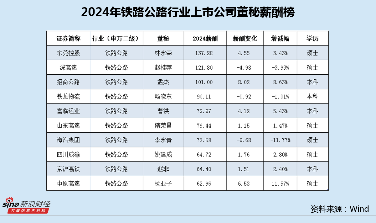 铁路公路行业董秘薪酬榜：东莞控股营收同比下滑64% 董秘林永森年薪涨至137万居首
