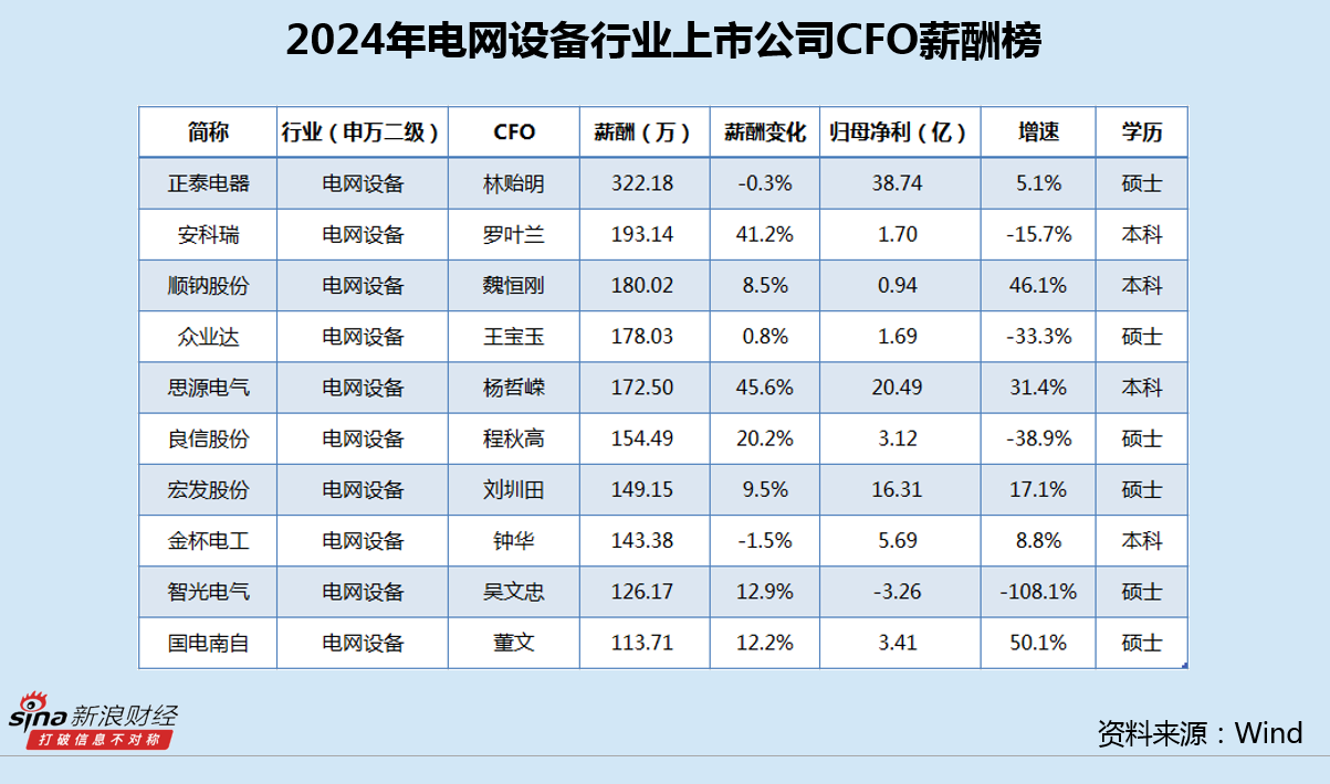 电网设备行业CFO薪酬榜：正泰电器林贻322万年薪高居榜首 领先第二名130万、超同行均值4.6倍