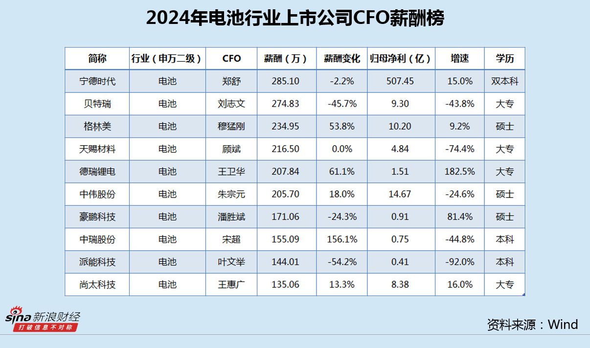 电池行业CFO薪酬榜：贝特瑞收利双降、董事长内幕交易被罚2000万 CFO刘志文大专学历、275万年薪位居次席