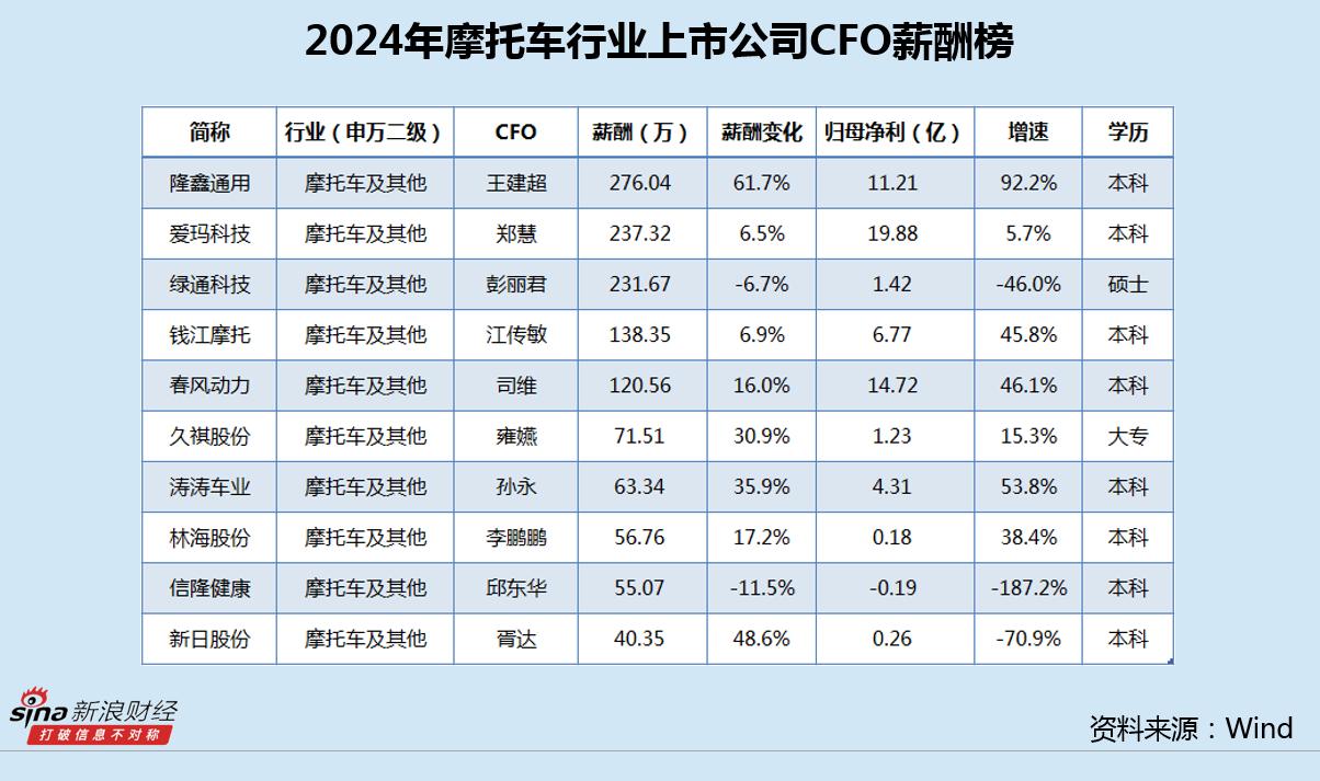 摩托车行业CFO薪酬榜：久祺股份资金管理违规被罚 CFO雍嬿大专学历年内涨薪3成