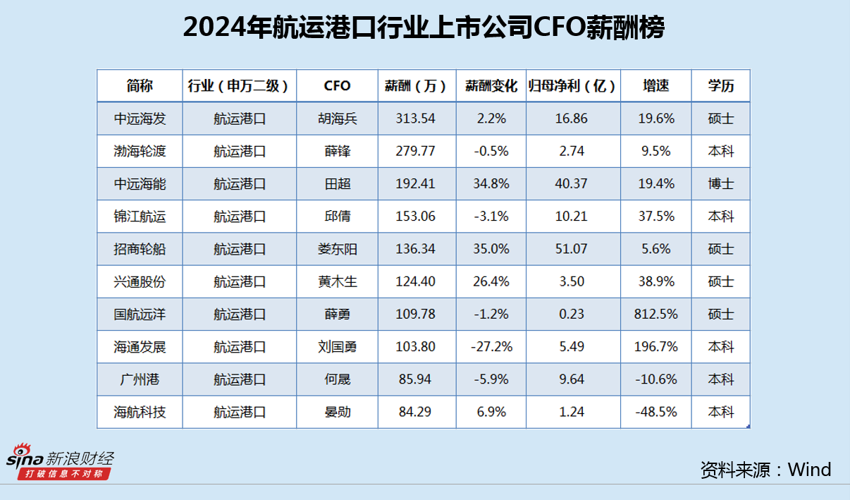 航运港口行业CFO薪酬榜：海航科技2024净利腰斩 CFO晏勋涨薪至54万上榜