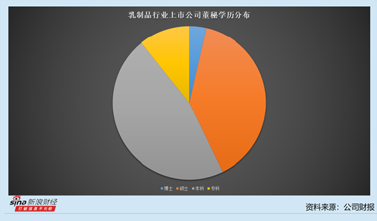 乳制品行业上市公司董秘观察：5名董秘年薪过100万 妙可蓝多董秘谢毅薪酬124.99万元
