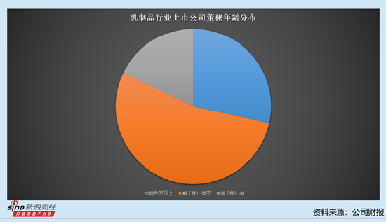 乳制品行业上市公司董秘观察：5名董秘年薪过100万 妙可蓝多董秘谢毅薪酬124.99万元