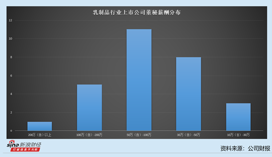 乳制品行业上市公司董秘观察：5名董秘年薪过100万 妙可蓝多董秘谢毅薪酬124.99万元