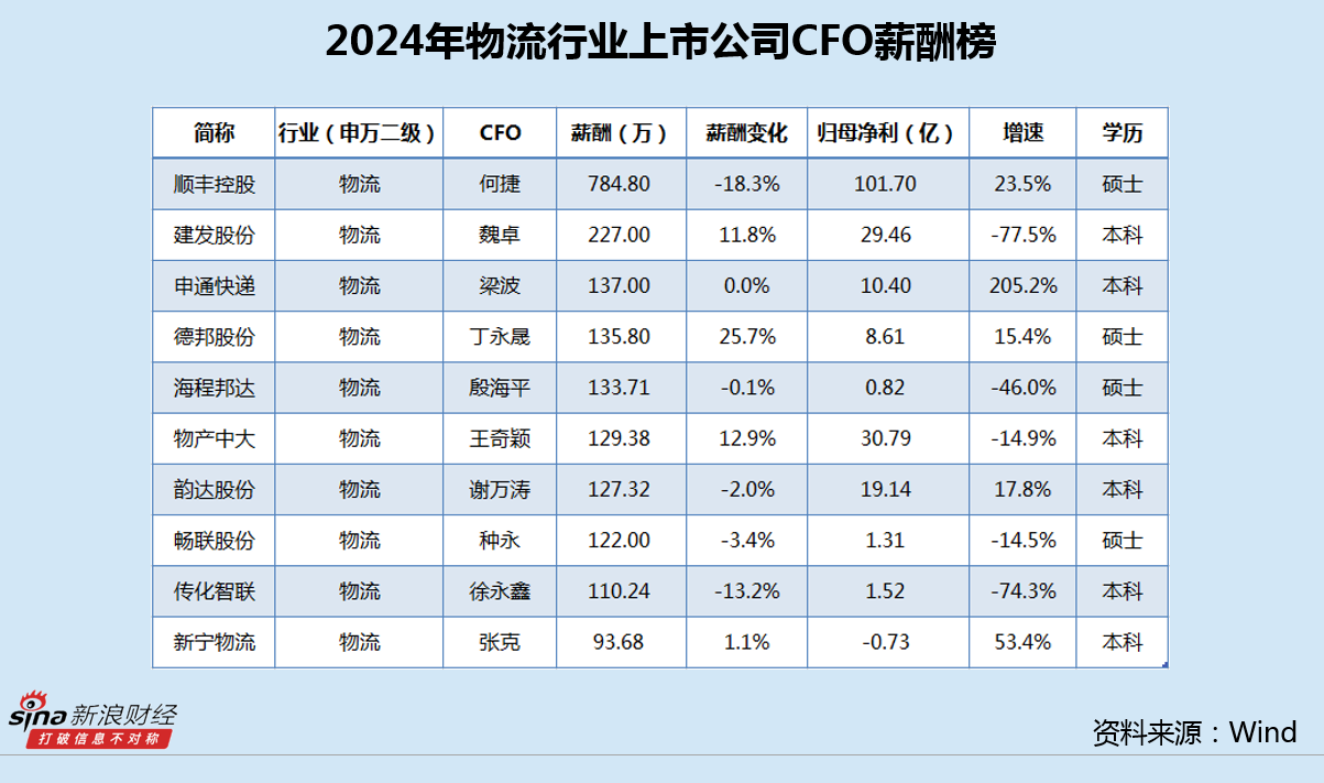 物流行业CFO薪酬榜：建发股份净利大降77%、CFO魏卓被处罚 仍涨薪至227万、位居业内次席