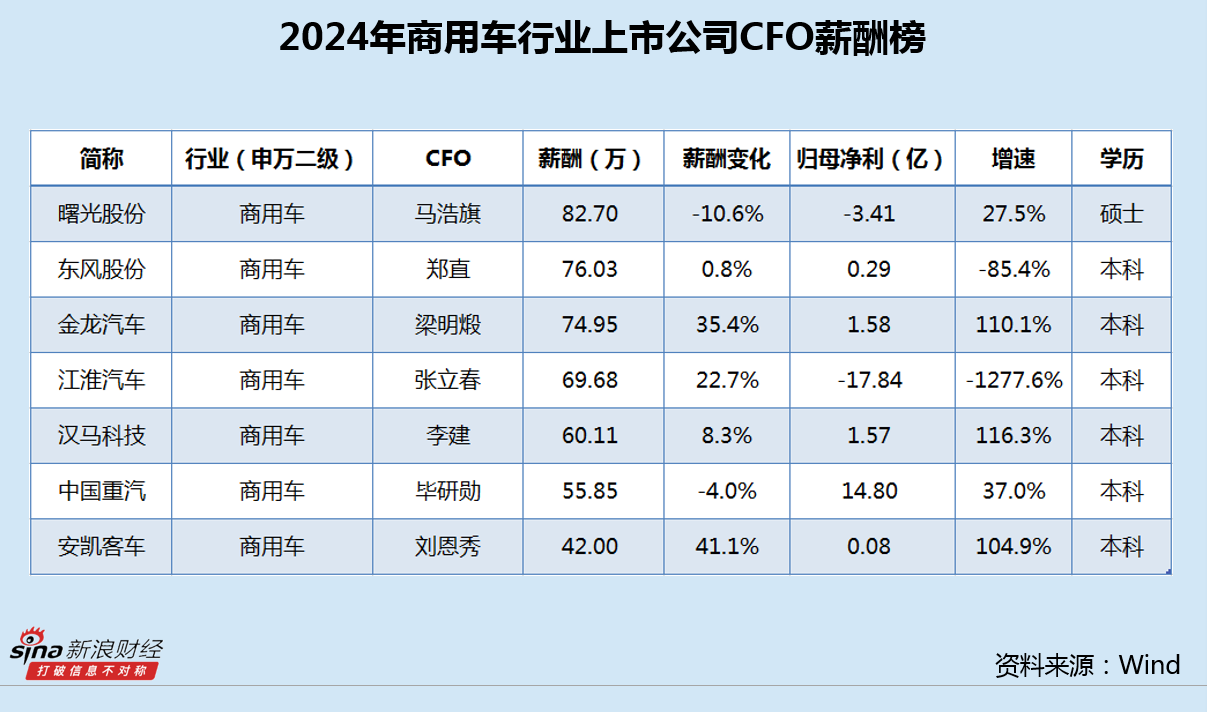 商用车行业CFO薪酬榜：江淮汽车巨亏17亿、非经营性资金占用被罚 CFO张立春涨薪22%上榜