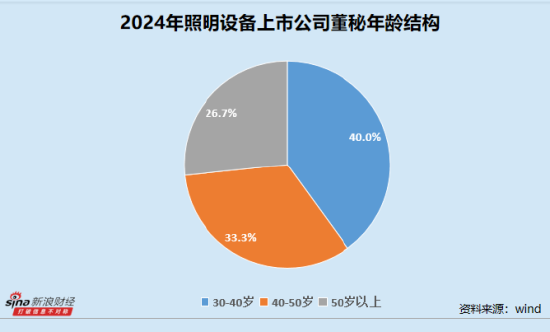 照明设备业董秘群体观察：立达信夏成亮最高学历为专科 得邦照明陈仕勇全年无接待