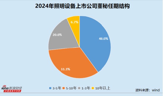照明设备业董秘群体观察：立达信夏成亮最高学历为专科 得邦照明陈仕勇全年无接待