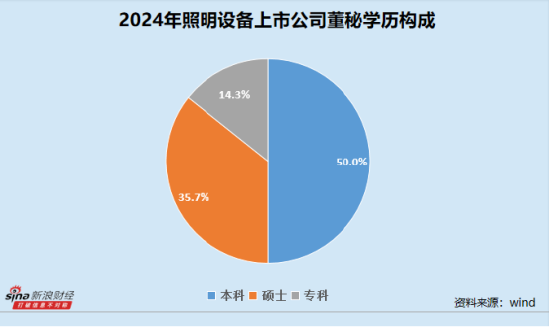 照明设备业董秘群体观察：立达信夏成亮最高学历为专科 得邦照明陈仕勇全年无接待