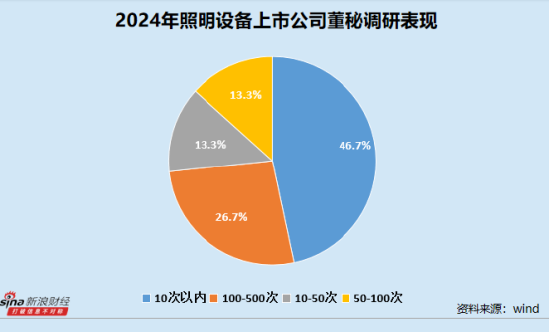 照明设备业董秘群体观察：立达信夏成亮最高学历为专科 得邦照明陈仕勇全年无接待