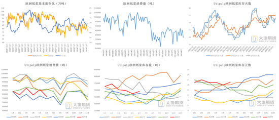 纸浆：短期出现底部支撑