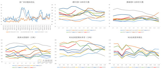 纸浆：短期出现底部支撑