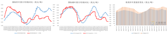 纸浆：短期出现底部支撑