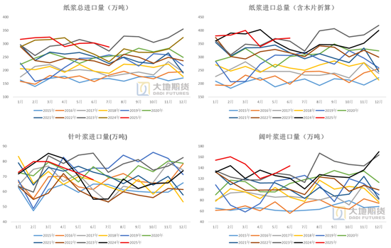 纸浆：短期出现底部支撑