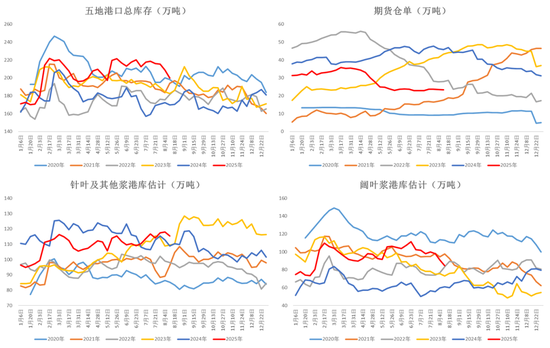 纸浆：短期出现底部支撑