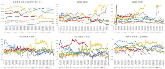 纸浆：短期出现底部支撑