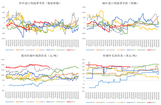纸浆：短期出现底部支撑