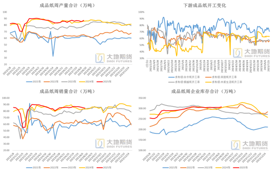 纸浆：短期出现底部支撑