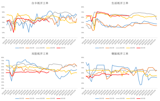 纸浆：短期出现底部支撑